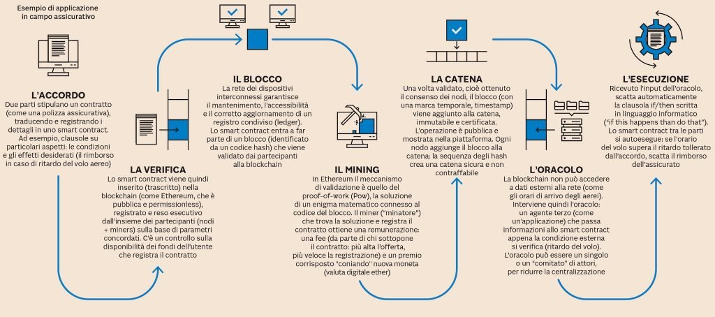 Smart Contract: cosa sono e come funzionano