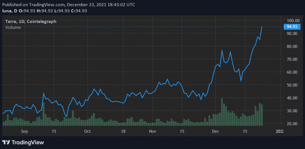 Terra (LUNA) raggiunge un TVL record di 20 miliardi di dollari, supera Binance Smart Chain