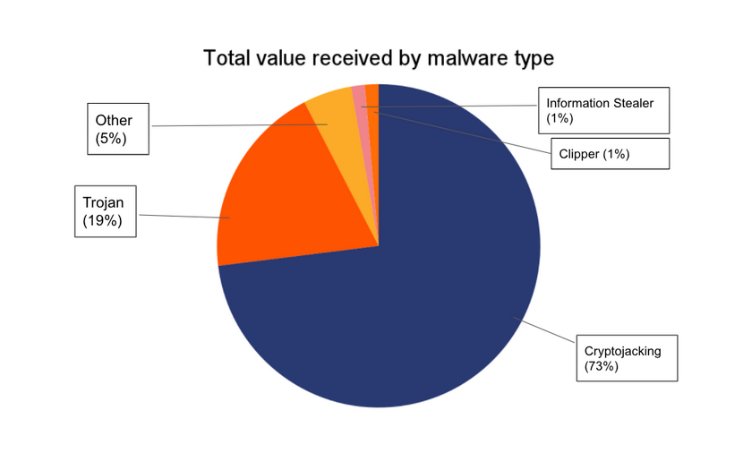 Chainalysis: I malware ‘meno sofisticati’ stanno rubando milioni
