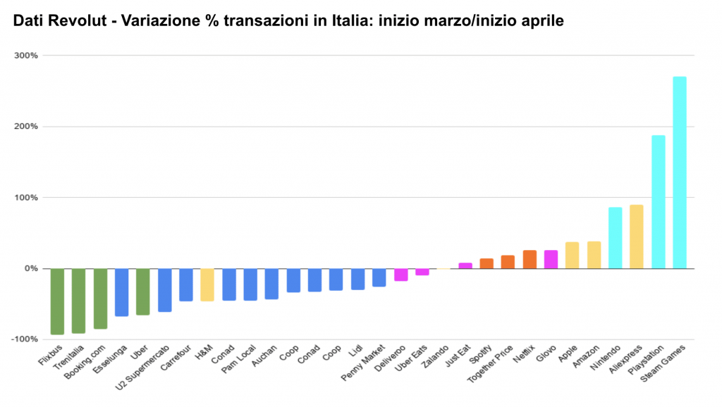 Revolut: il trend dei comportamenti di spesa per il 2022 in Italia