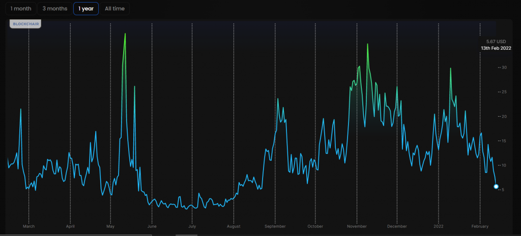 Le fee di transazione medie e mediane di Ethereum crollano ai livelli più bassi degli ultimi sei mesi