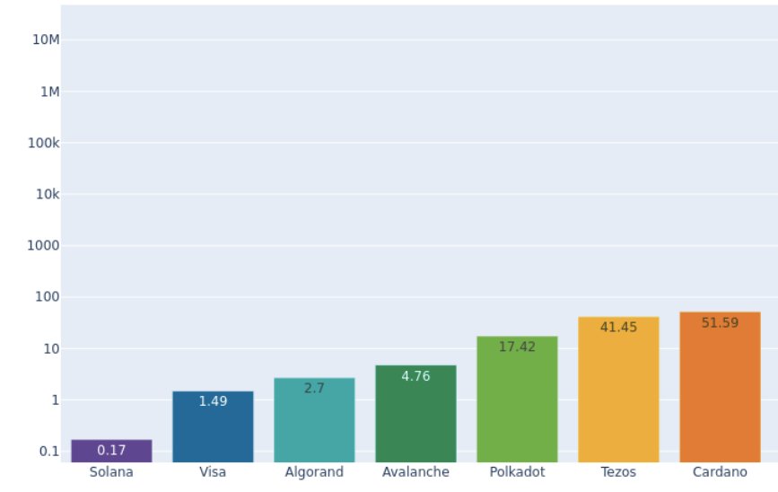 Le transazioni su Solana sono le più efficienti, svela uno studio