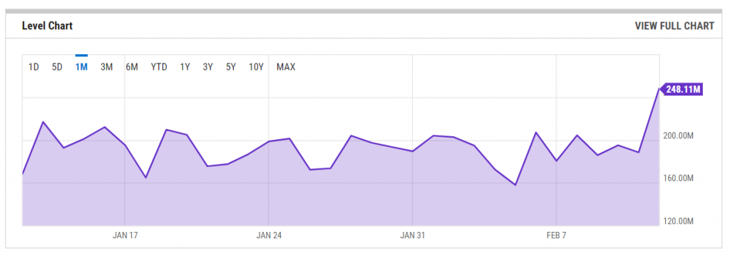 Nuovo all-time high a 248.11 EH/s dell’hash rate di Bitcoin