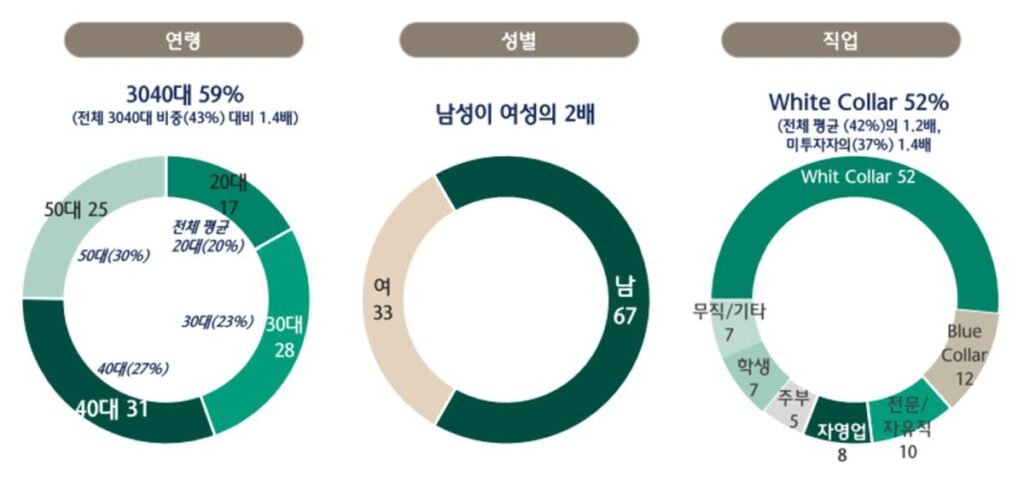 Il 27% dei coreani di età compresa tra i 20 e i 50 anni possiede criptovalute, svela un report