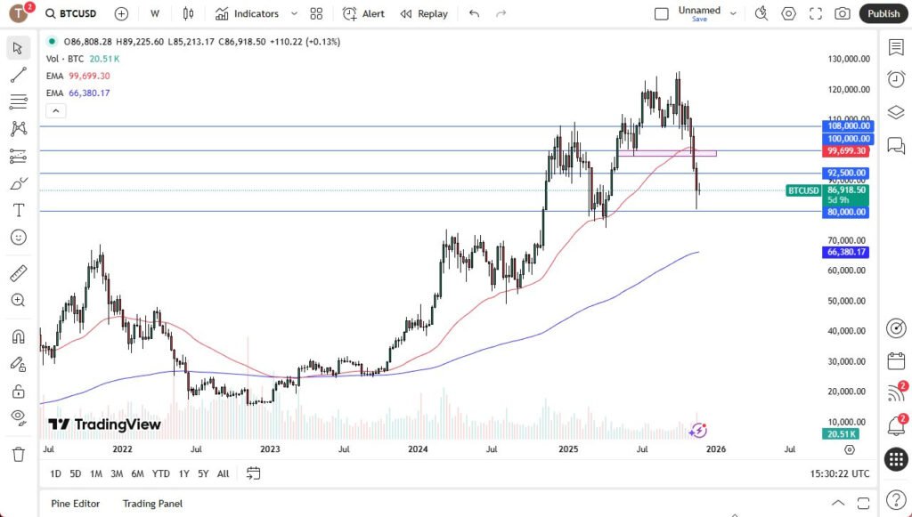 Previsione Bitcoin (BTC) – Settimana 1 dicembre 2025